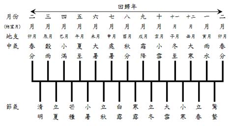 節氣查詢|二十四節氣｜香港天文台(HKO)｜曆